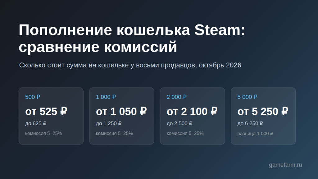 Как пополнить кошелёк Steam дешевле: сравниваем комиссии продавцов